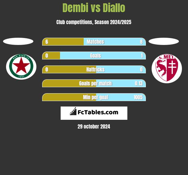 Dembi vs Diallo h2h player stats