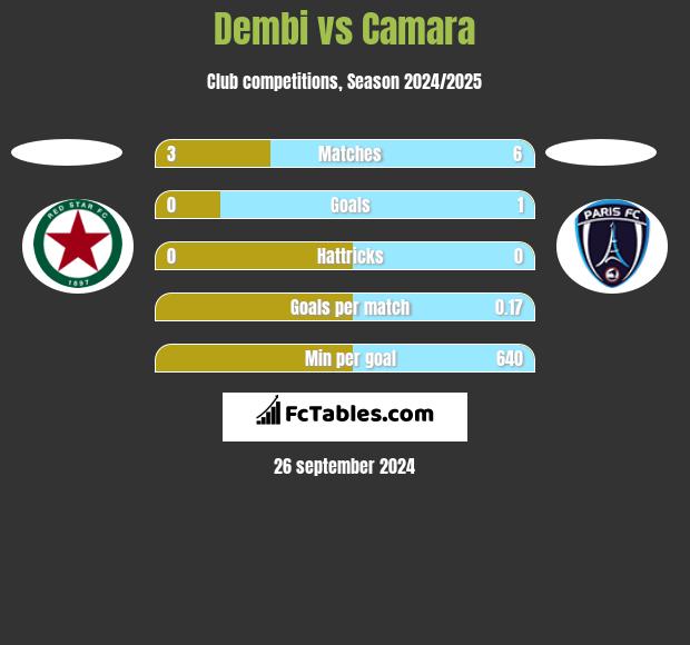 Dembi vs Camara h2h player stats