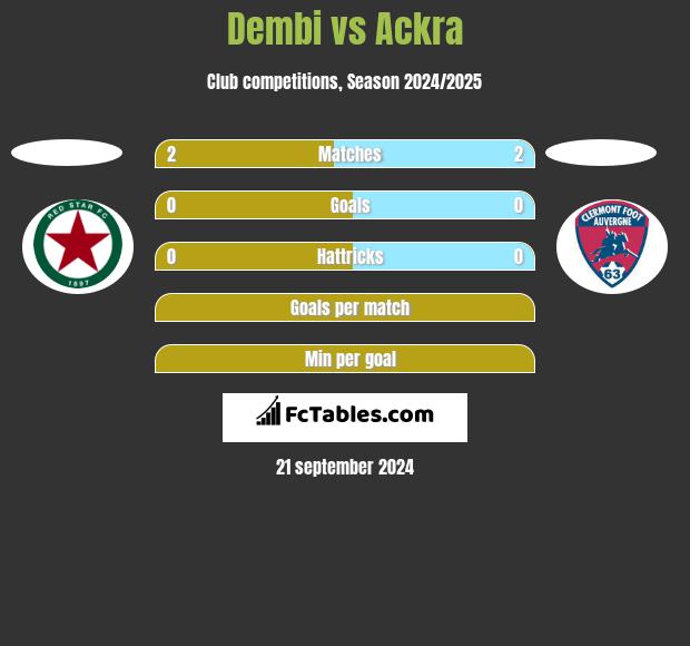 Dembi vs Ackra h2h player stats