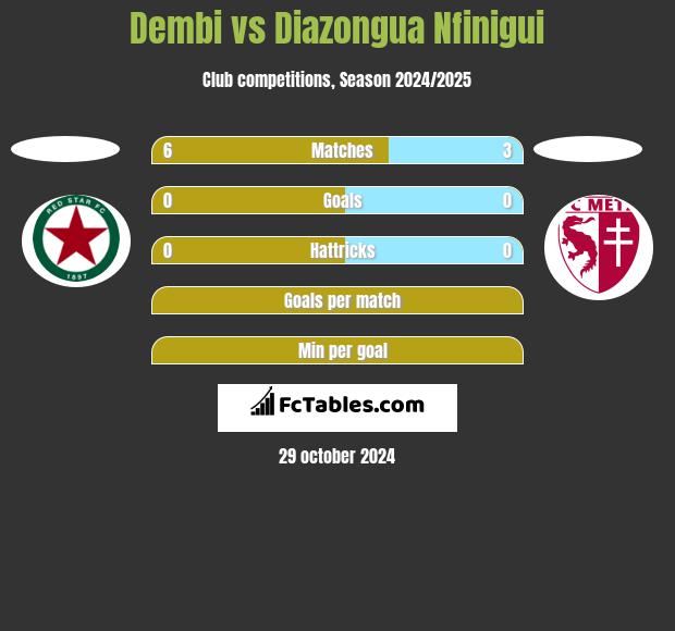 Dembi vs Diazongua Nfinigui h2h player stats