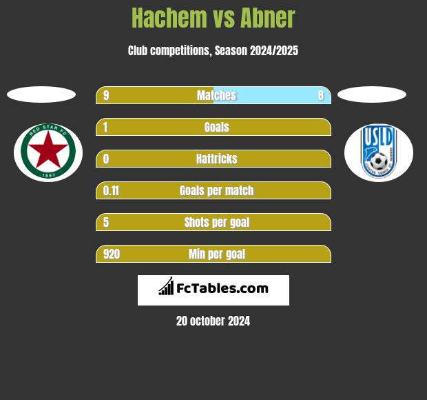 Hachem vs Abner h2h player stats