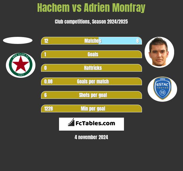 Hachem vs Adrien Monfray h2h player stats