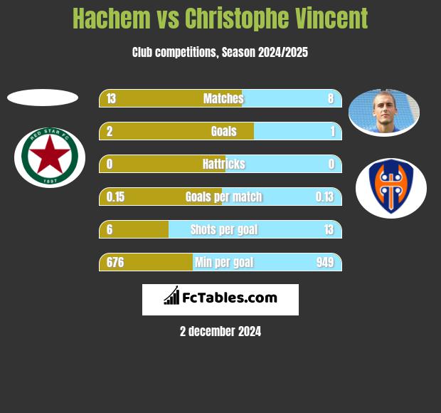 Hachem vs Christophe Vincent h2h player stats