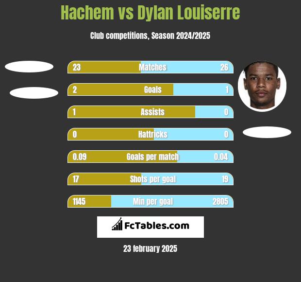 Hachem vs Dylan Louiserre h2h player stats