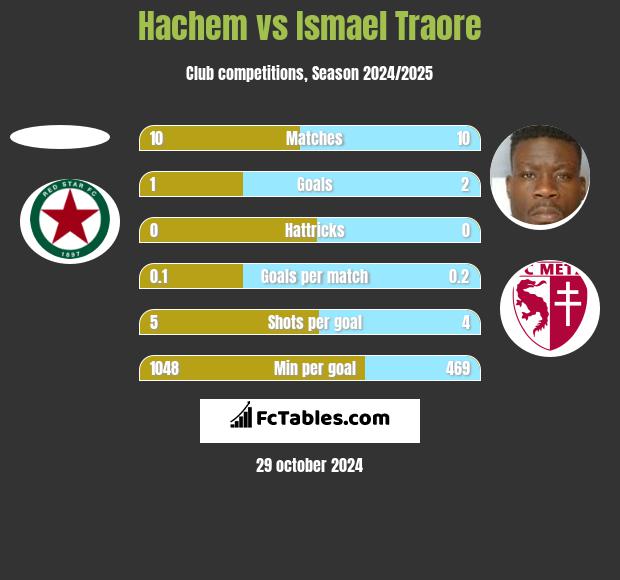 Hachem vs Ismael Traore h2h player stats