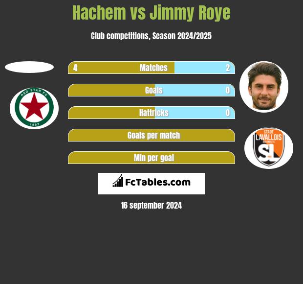 Hachem vs Jimmy Roye h2h player stats