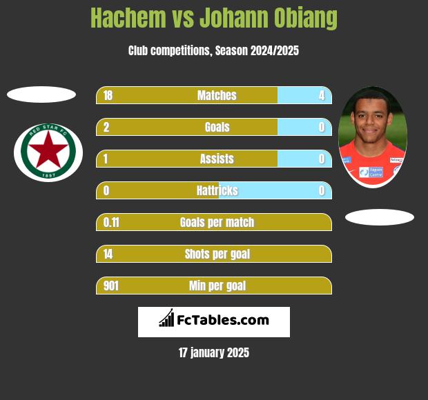 Hachem vs Johann Obiang h2h player stats