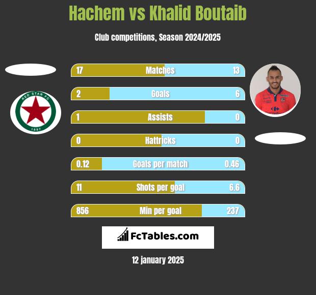 Hachem vs Khalid Boutaib h2h player stats