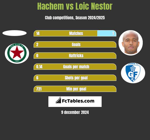 Hachem vs Loic Nestor h2h player stats