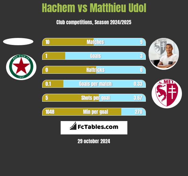 Hachem vs Matthieu Udol h2h player stats