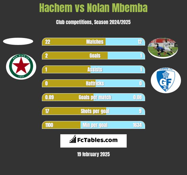 Hachem vs Nolan Mbemba h2h player stats