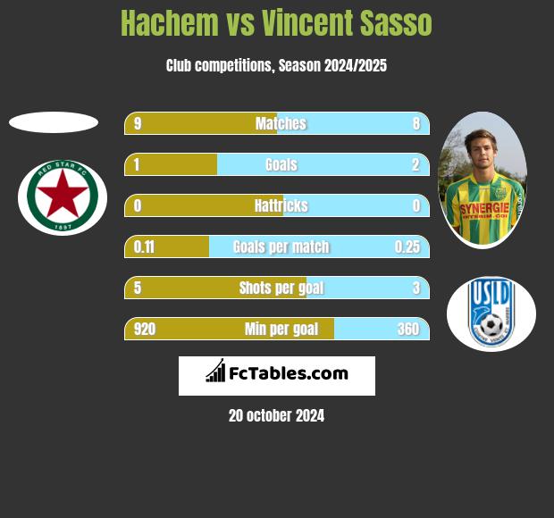 Hachem vs Vincent Sasso h2h player stats