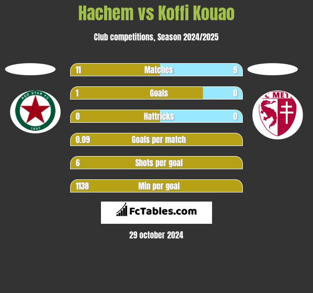 Hachem vs Koffi Kouao h2h player stats