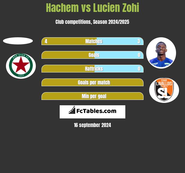 Hachem vs Lucien Zohi h2h player stats