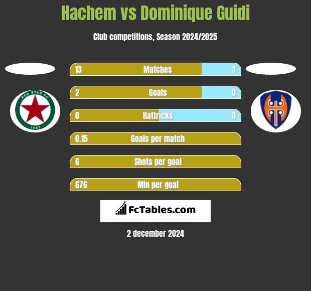 Hachem vs Dominique Guidi h2h player stats