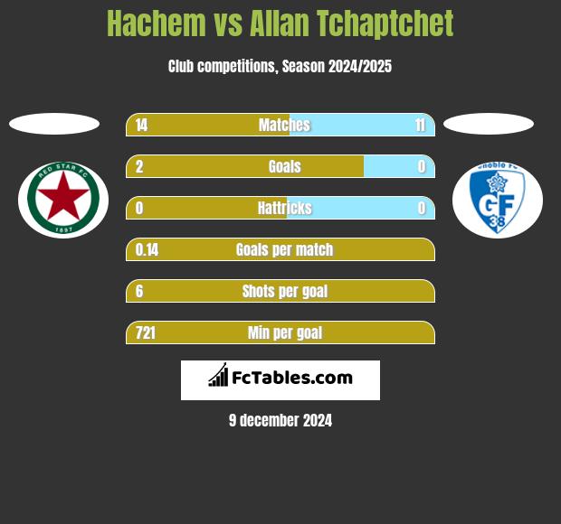 Hachem vs Allan Tchaptchet h2h player stats