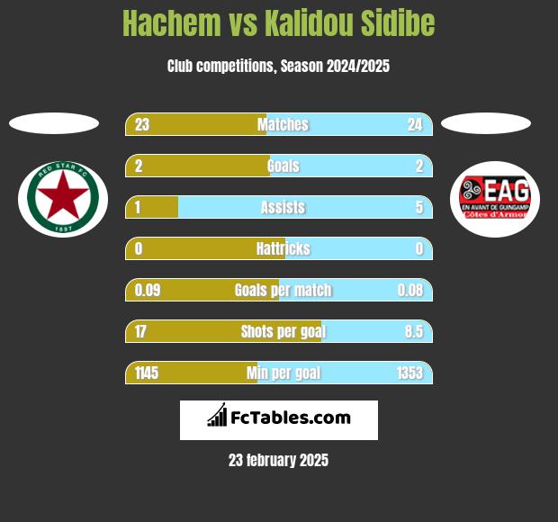 Hachem vs Kalidou Sidibe h2h player stats