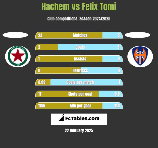 Hachem vs Felix Tomi h2h player stats