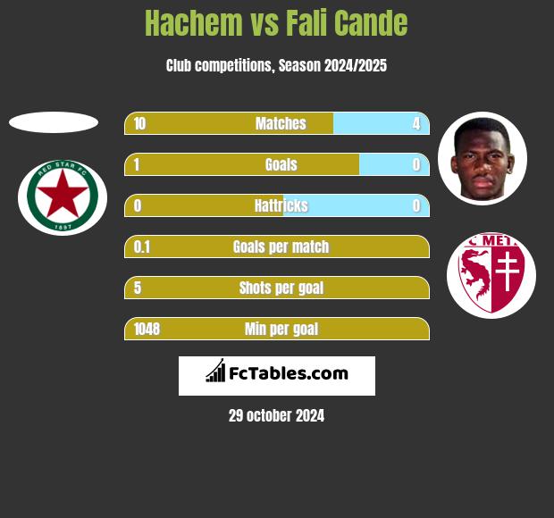 Hachem vs Fali Cande h2h player stats