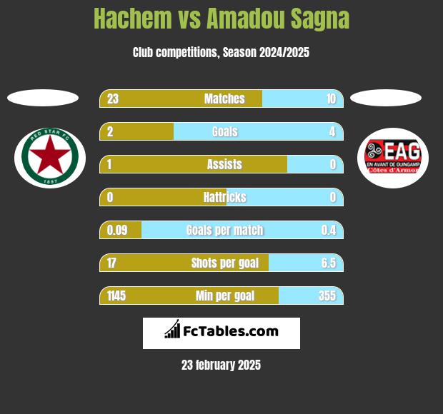 Hachem vs Amadou Sagna h2h player stats