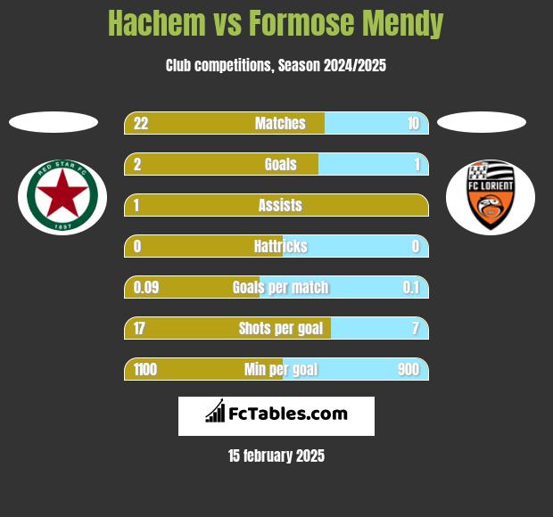 Hachem vs Formose Mendy h2h player stats