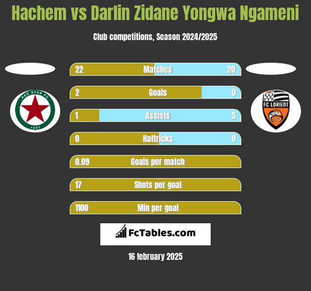 Hachem vs Darlin Zidane Yongwa Ngameni h2h player stats