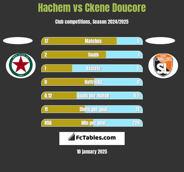 Hachem vs Ckene Doucore h2h player stats