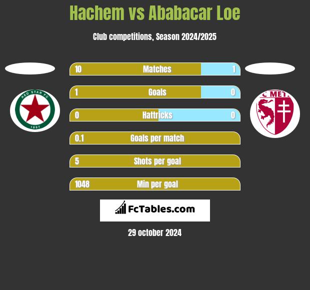 Hachem vs Ababacar Loe h2h player stats