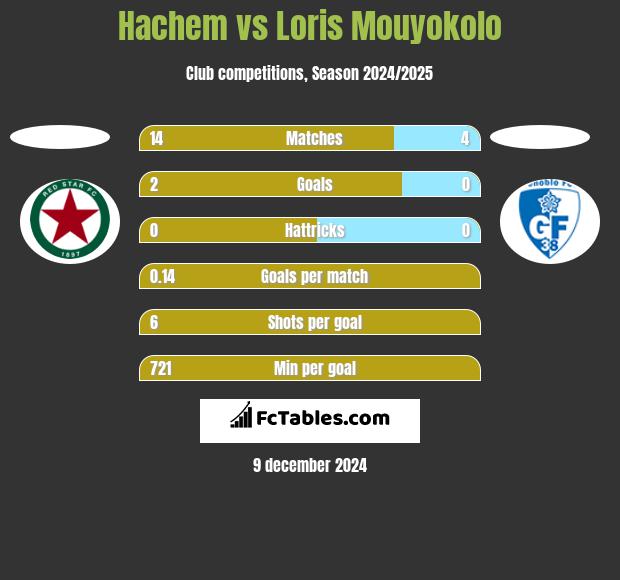 Hachem vs Loris Mouyokolo h2h player stats