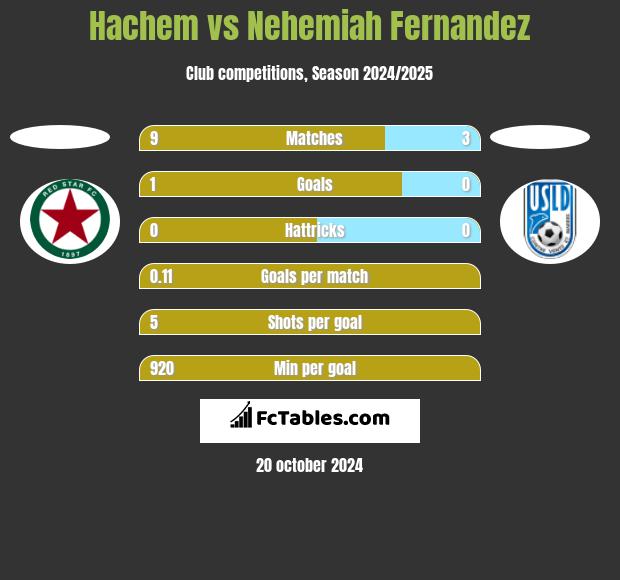 Hachem vs Nehemiah Fernandez h2h player stats