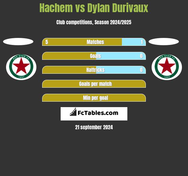 Hachem vs Dylan Durivaux h2h player stats