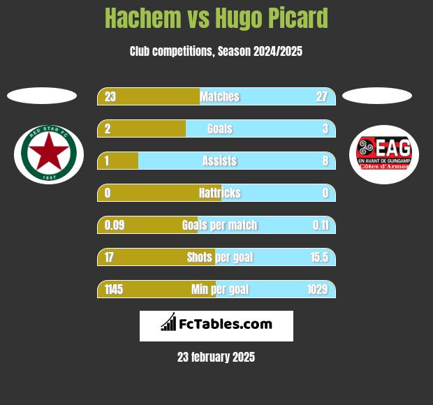 Hachem vs Hugo Picard h2h player stats