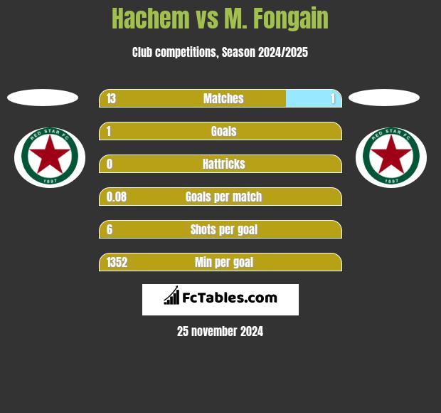 Hachem vs M. Fongain h2h player stats