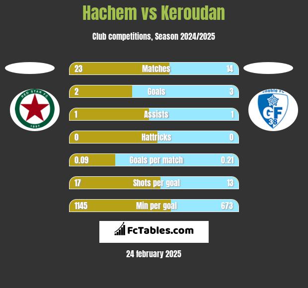 Hachem vs Keroudan h2h player stats