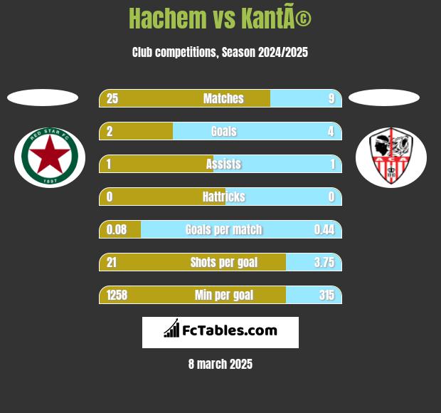 Hachem vs KantÃ© h2h player stats