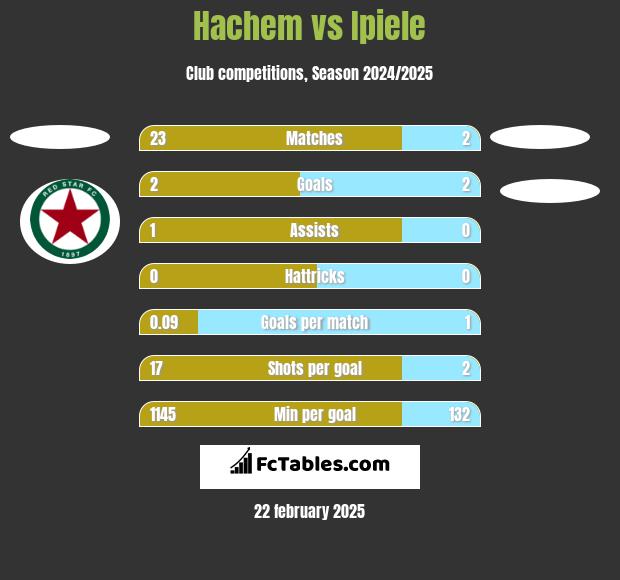 Hachem vs Ipiele h2h player stats