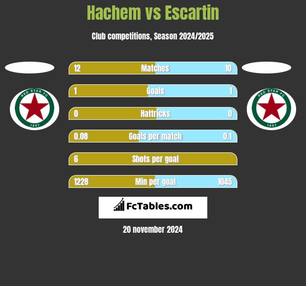 Hachem vs Escartin h2h player stats