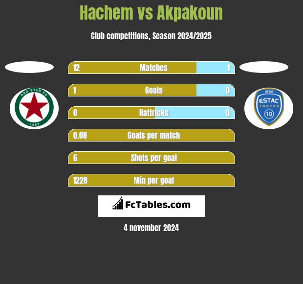 Hachem vs Akpakoun h2h player stats