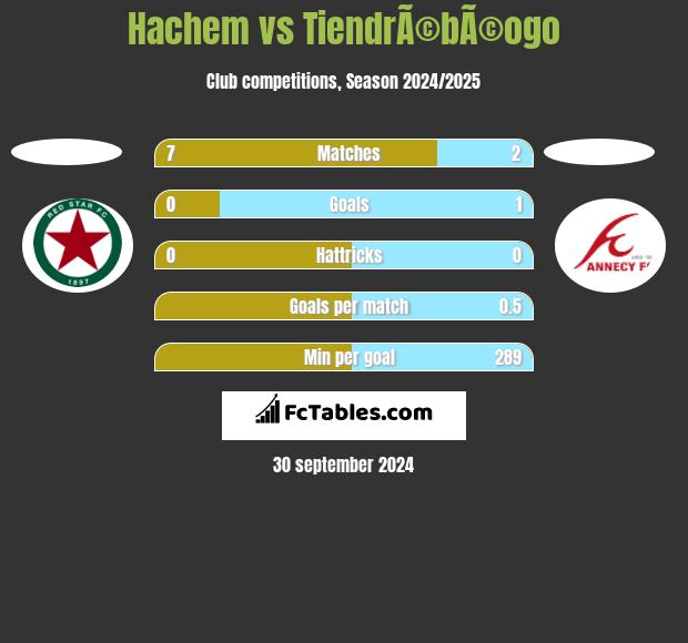 Hachem vs TiendrÃ©bÃ©ogo h2h player stats