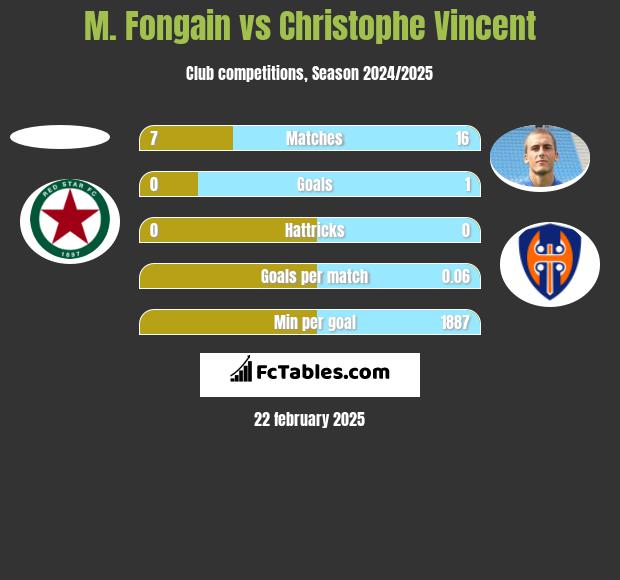 M. Fongain vs Christophe Vincent h2h player stats