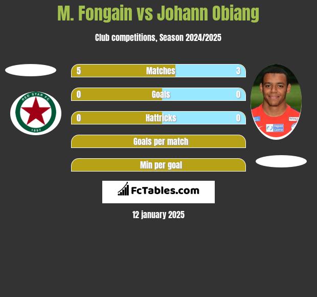 M. Fongain vs Johann Obiang h2h player stats