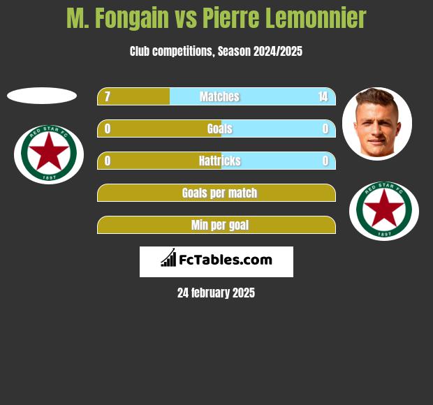 M. Fongain vs Pierre Lemonnier h2h player stats