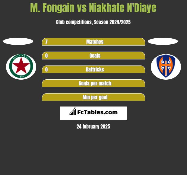 M. Fongain vs Niakhate N'Diaye h2h player stats