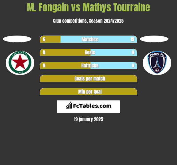 M. Fongain vs Mathys Tourraine h2h player stats