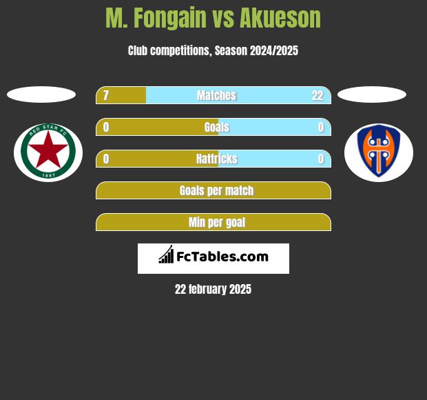 M. Fongain vs Akueson h2h player stats