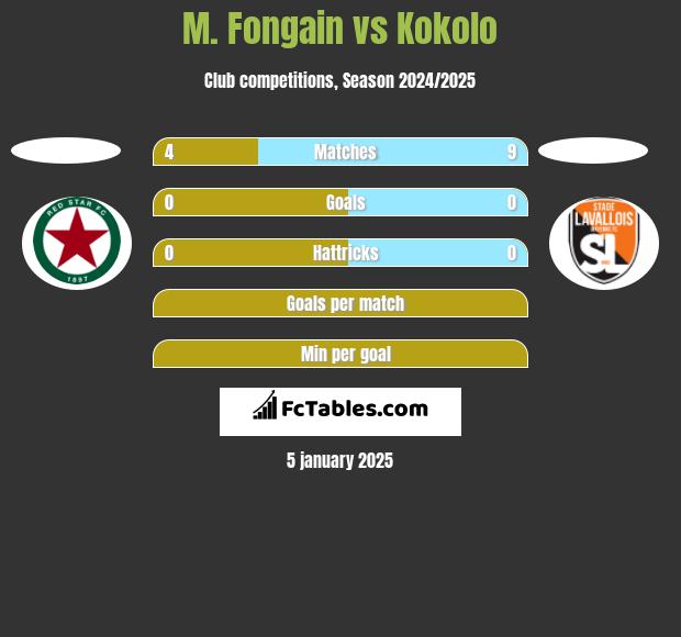 M. Fongain vs Kokolo h2h player stats