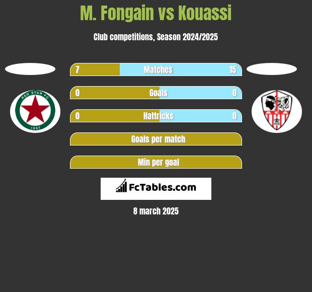 M. Fongain vs Kouassi h2h player stats