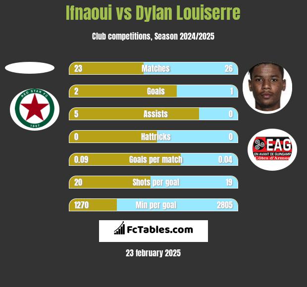 Ifnaoui vs Dylan Louiserre h2h player stats