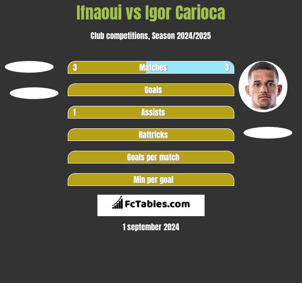 Ifnaoui vs Igor Carioca h2h player stats