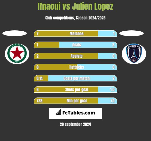 Ifnaoui vs Julien Lopez h2h player stats